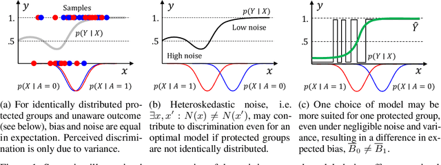 Figure 1 for Why Is My Classifier Discriminatory?