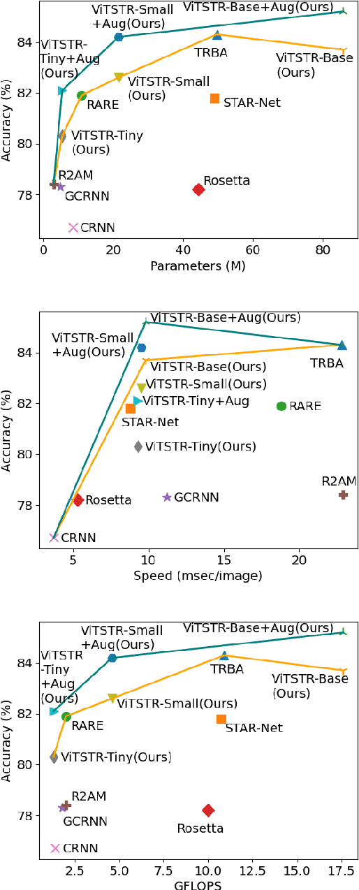 Figure 1 for Vision Transformer for Fast and Efficient Scene Text Recognition