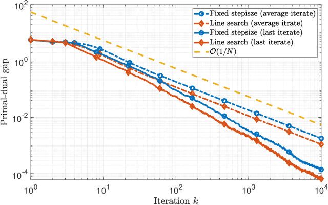 Figure 2 for Generalized Optimistic Methods for Convex-Concave Saddle Point Problems