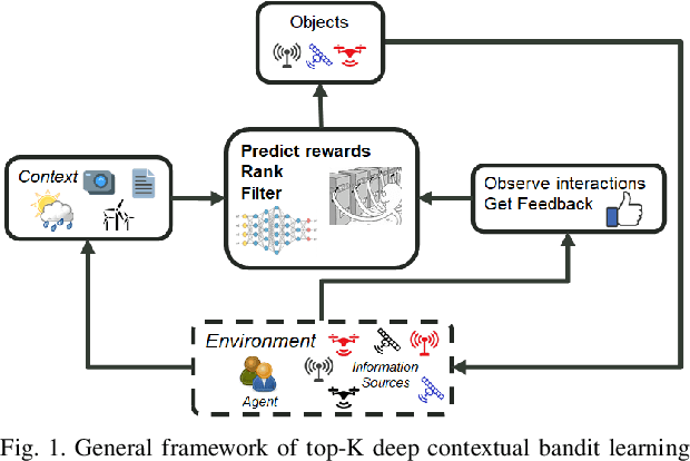 Figure 1 for Top-K Ranking Deep Contextual Bandits for Information Selection Systems