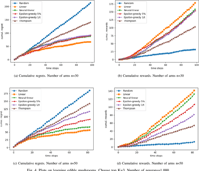 Figure 4 for Top-K Ranking Deep Contextual Bandits for Information Selection Systems