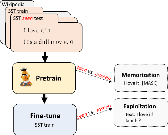 Figure 1 for Data Contamination: From Memorization to Exploitation