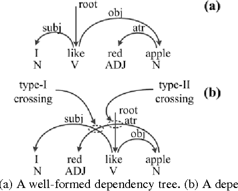 Figure 1 for The influence of Chunking on Dependency Crossing and Distance
