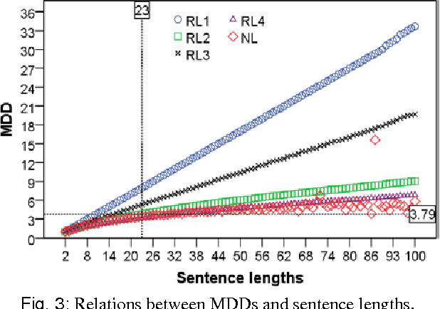 Figure 2 for The influence of Chunking on Dependency Crossing and Distance