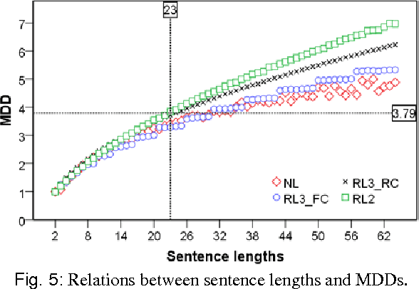 Figure 4 for The influence of Chunking on Dependency Crossing and Distance