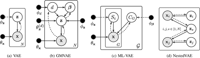 Figure 1 for Unsupervised Learning of Global Factors in Deep Generative Models