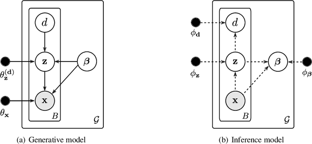 Figure 3 for Unsupervised Learning of Global Factors in Deep Generative Models