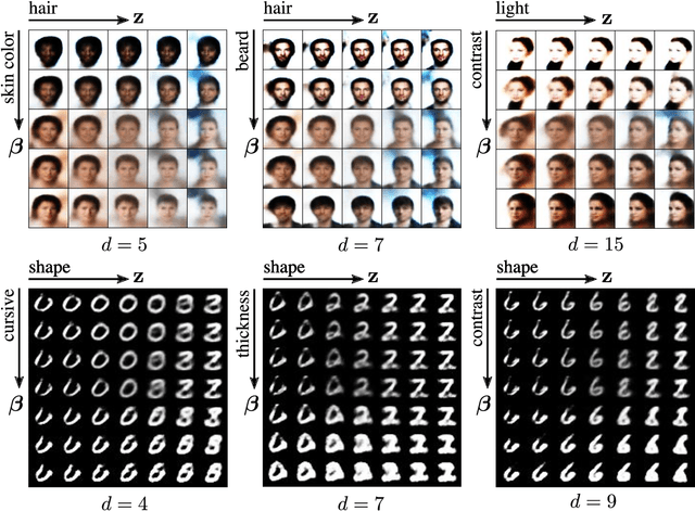 Figure 4 for Unsupervised Learning of Global Factors in Deep Generative Models