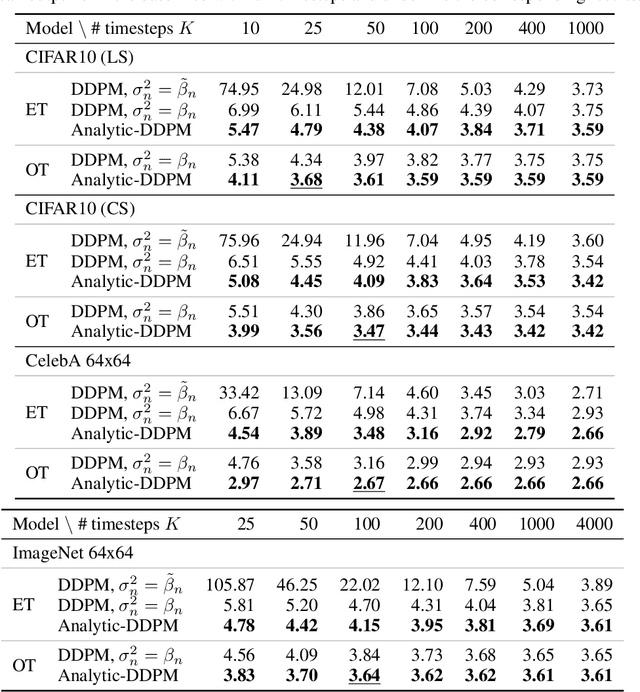 Figure 2 for Analytic-DPM: an Analytic Estimate of the Optimal Reverse Variance in Diffusion Probabilistic Models