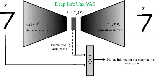 Figure 1 for Learning Representations by Maximizing Mutual Information in Variational Autoencoders