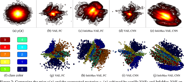 Figure 3 for Learning Representations by Maximizing Mutual Information in Variational Autoencoders