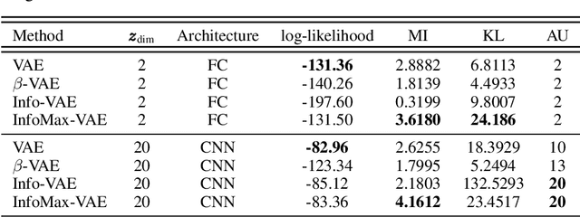 Figure 2 for Learning Representations by Maximizing Mutual Information in Variational Autoencoders