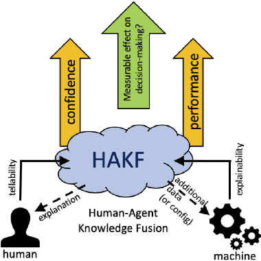 Figure 1 for Towards human-agent knowledge fusion (HAKF) in support of distributed coalition teams