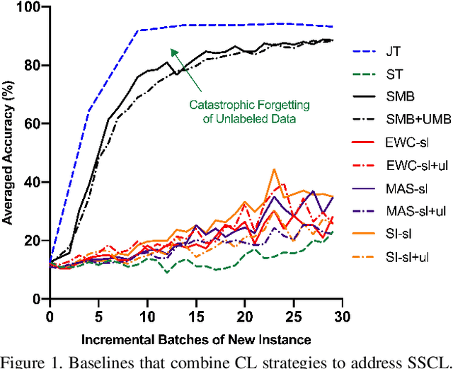 Figure 1 for ORDisCo: Effective and Efficient Usage of Incremental Unlabeled Data for Semi-supervised Continual Learning