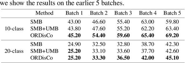 Figure 4 for ORDisCo: Effective and Efficient Usage of Incremental Unlabeled Data for Semi-supervised Continual Learning