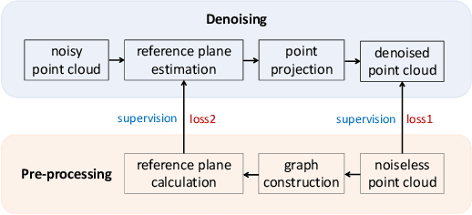 Figure 1 for 3D Point Cloud Denoising via Deep Neural Network based Local Surface Estimation