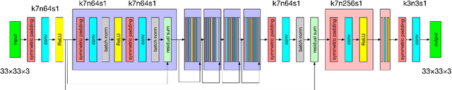 Figure 3 for Improved Super-Resolution Convolution Neural Network for Large Images