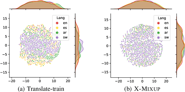 Figure 1 for Enhancing Cross-lingual Transfer by Manifold Mixup