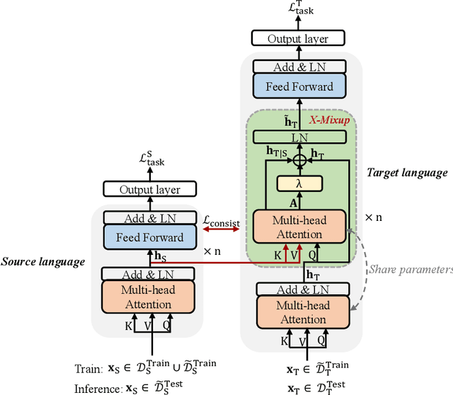 Figure 4 for Enhancing Cross-lingual Transfer by Manifold Mixup