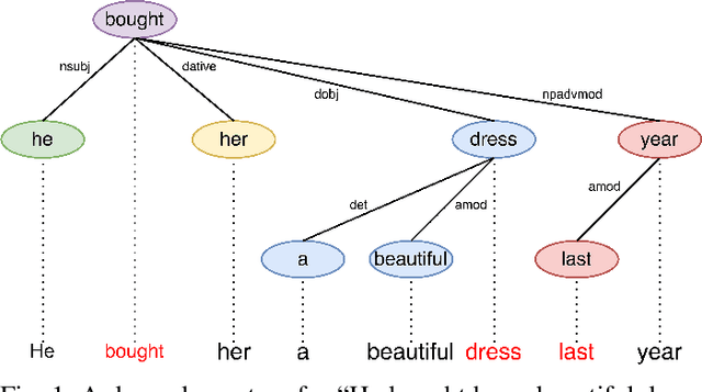 Figure 1 for Contextual Networks and Unsupervised Ranking of Sentences