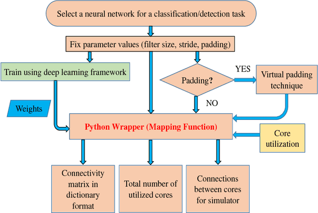 Figure 3 for MaD: Mapping and debugging framework for implementing deep neural network onto a neuromorphic chip with crossbar array of synapses