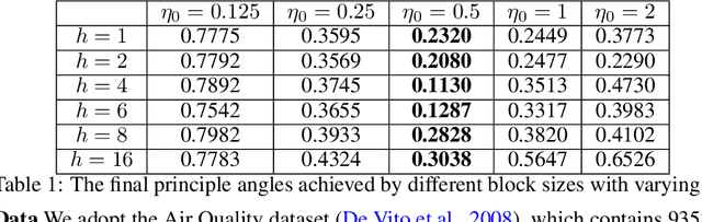 Figure 2 for Dimensionality Reduction for Stationary Time Series via Stochastic Nonconvex Optimization