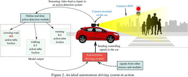 Figure 4 for Action Detection from a Robot-Car Perspective
