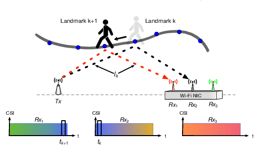 Figure 1 for WiVelo: Fine-grained Walking Velocity Estimation for Wi-Fi Passive Tracking