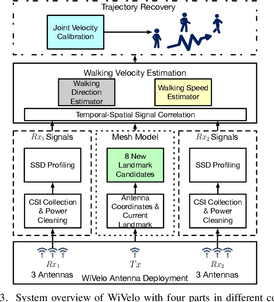 Figure 3 for WiVelo: Fine-grained Walking Velocity Estimation for Wi-Fi Passive Tracking