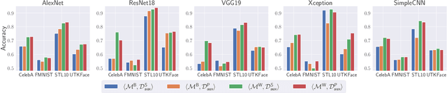 Figure 4 for ML-Doctor: Holistic Risk Assessment of Inference Attacks Against Machine Learning Models