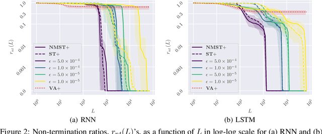 Figure 3 for A Non-monotonic Self-terminating Language Model