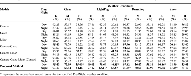 Figure 4 for Pay "Attention" to Adverse Weather: Weather-aware Attention-based Object Detection