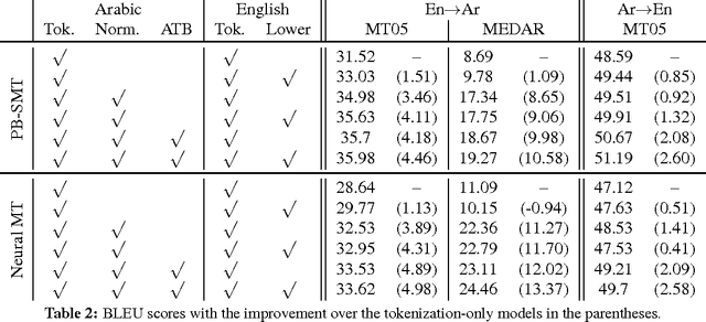 Figure 1 for First Result on Arabic Neural Machine Translation