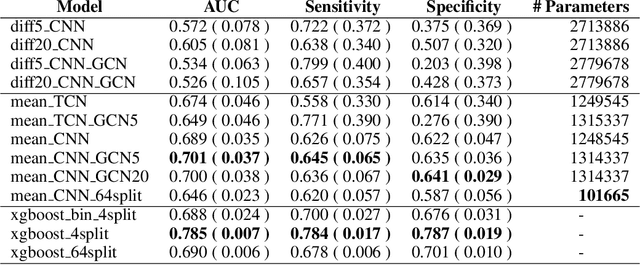 Figure 2 for Towards a predictive spatio-temporal representation of brain data