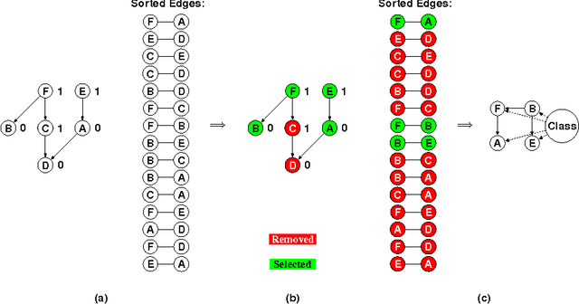 Figure 1 for A New Hierarchical Redundancy Eliminated Tree Augmented Naive Bayes Classifier for Coping with Gene Ontology-based Features