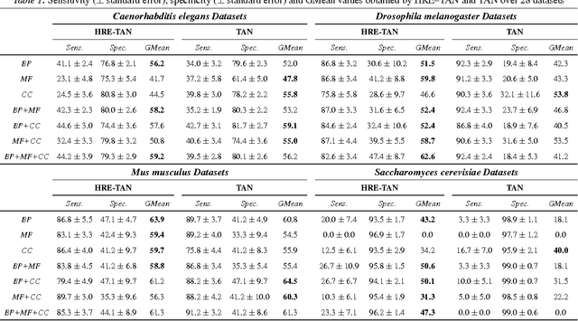 Figure 2 for A New Hierarchical Redundancy Eliminated Tree Augmented Naive Bayes Classifier for Coping with Gene Ontology-based Features