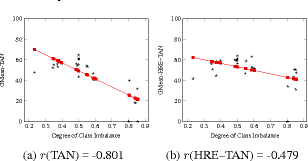 Figure 3 for A New Hierarchical Redundancy Eliminated Tree Augmented Naive Bayes Classifier for Coping with Gene Ontology-based Features