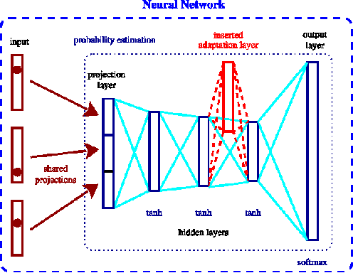 Figure 1 for Incremental Adaptation Strategies for Neural Network Language Models