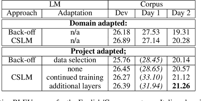 Figure 3 for Incremental Adaptation Strategies for Neural Network Language Models