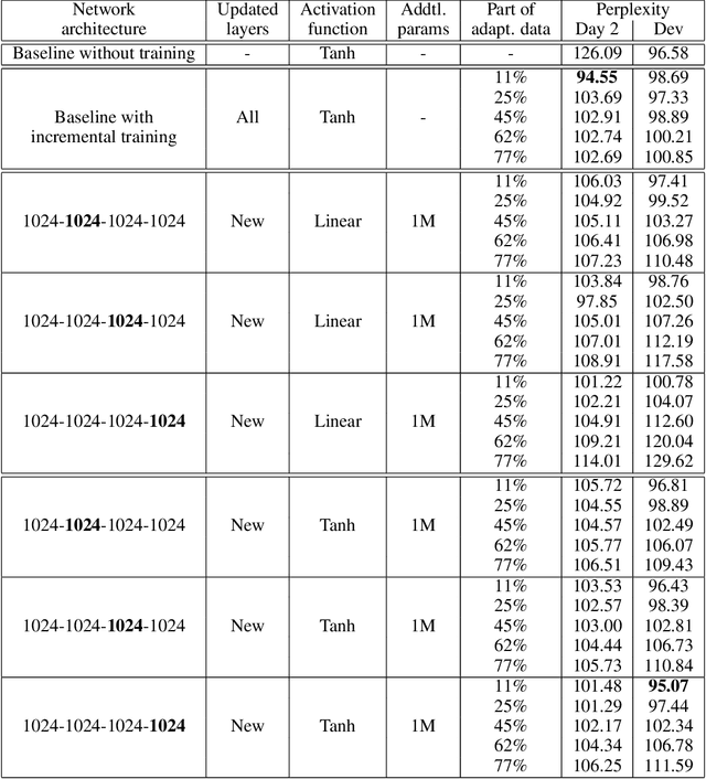 Figure 4 for Incremental Adaptation Strategies for Neural Network Language Models