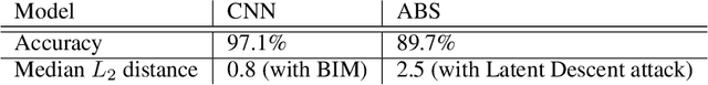 Figure 4 for Towards the first adversarially robust neural network model on MNIST