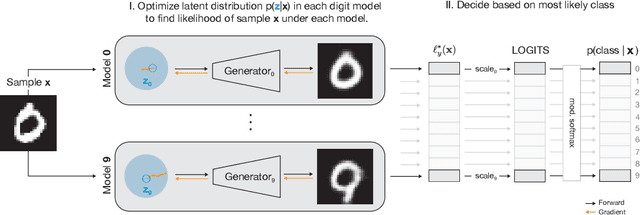 Figure 1 for Towards the first adversarially robust neural network model on MNIST