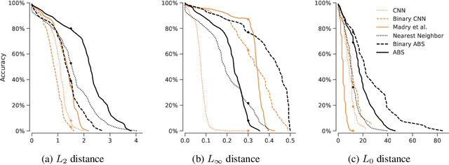 Figure 3 for Towards the first adversarially robust neural network model on MNIST