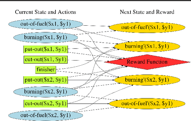 Figure 1 for Generalized Neural Policies for Relational MDPs