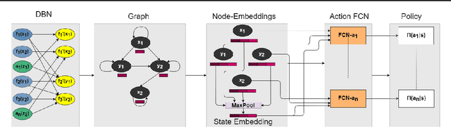 Figure 3 for Generalized Neural Policies for Relational MDPs