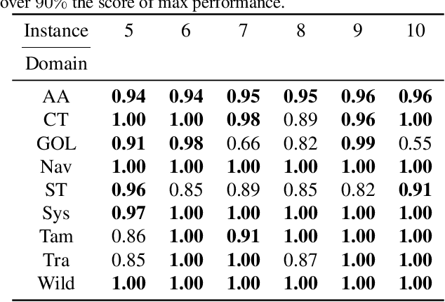Figure 2 for Generalized Neural Policies for Relational MDPs