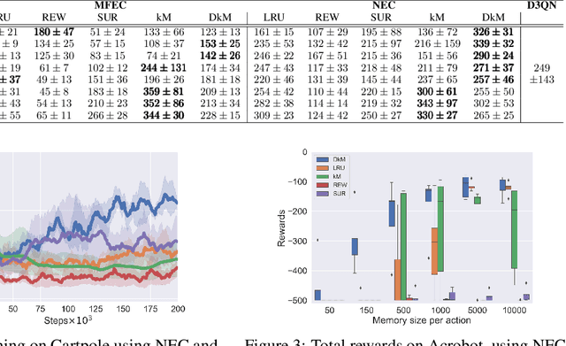 Figure 2 for Memory-Efficient Episodic Control Reinforcement Learning with Dynamic Online k-means