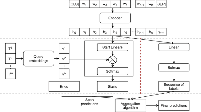 Figure 2 for Jointly Learning Span Extraction and Sequence Labeling for Information Extraction from Business Documents
