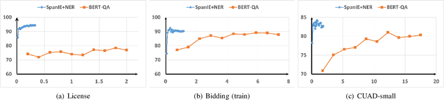 Figure 3 for Jointly Learning Span Extraction and Sequence Labeling for Information Extraction from Business Documents