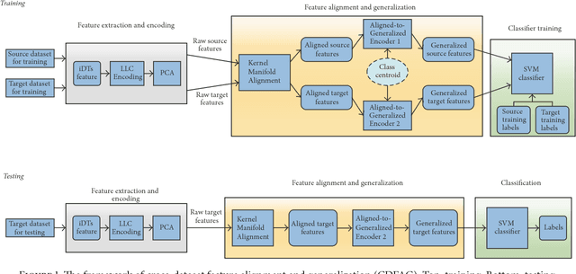 Figure 1 for Transferable Feature Representation for Visible-to-Infrared Cross-Dataset Human Action Recognition